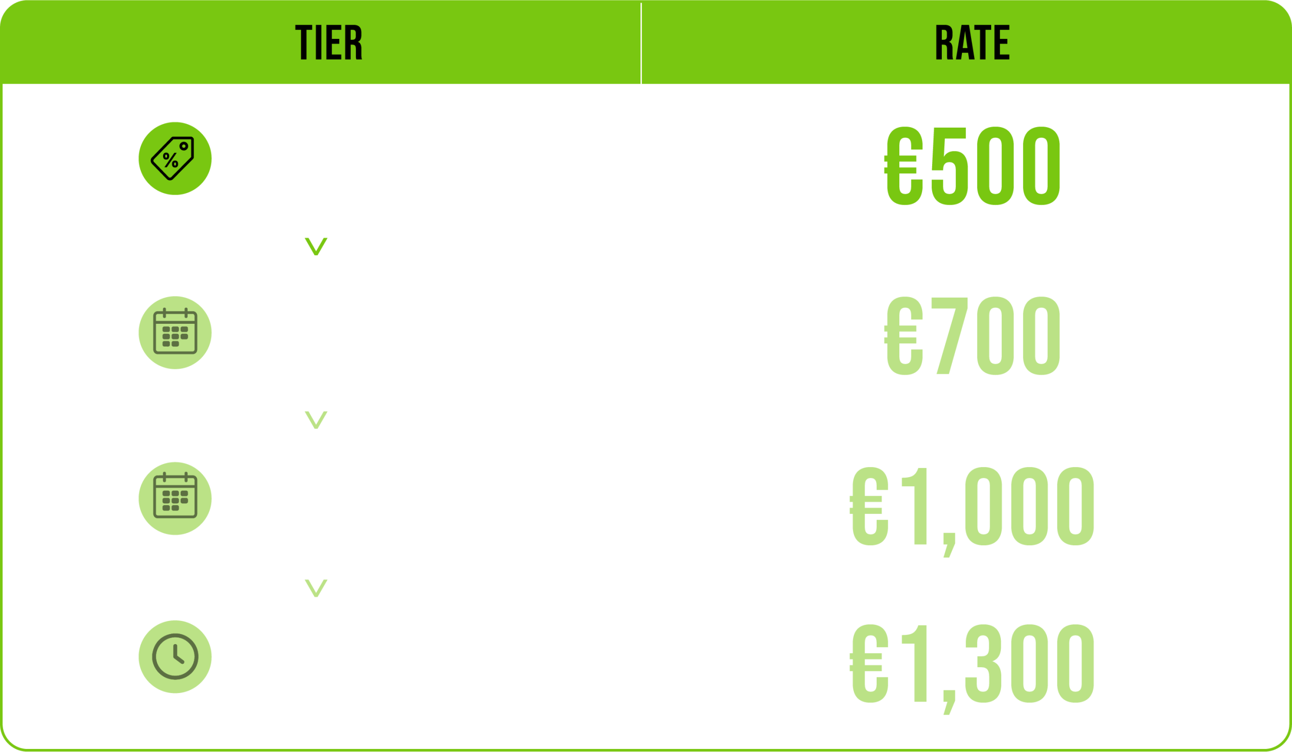 A pricing table shows four tiers: €500, €700, €1,000, and €1,300 for Ultra Early Bird to Final Rate.
